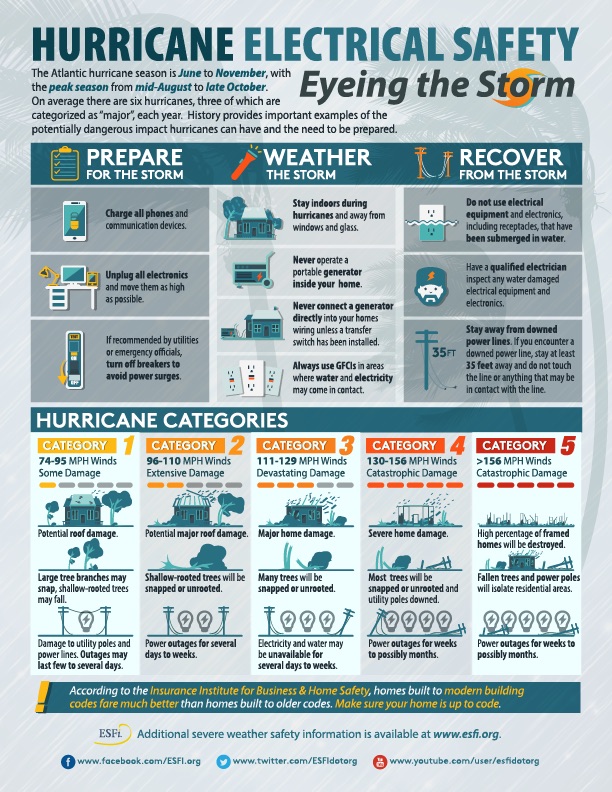 Safety Steps During Hurricane Season
